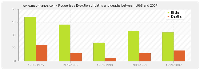 Rougeries : Evolution of births and deaths between 1968 and 2007