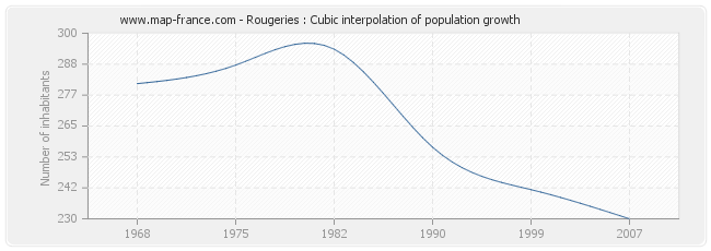 Rougeries : Cubic interpolation of population growth