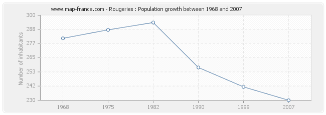 Population Rougeries