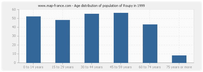 Age distribution of population of Roupy in 1999