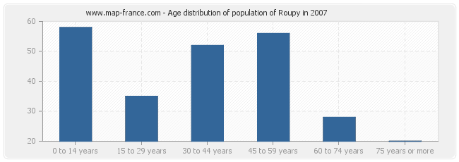 Age distribution of population of Roupy in 2007