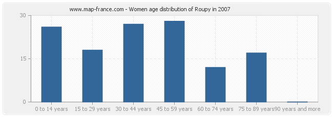 Women age distribution of Roupy in 2007