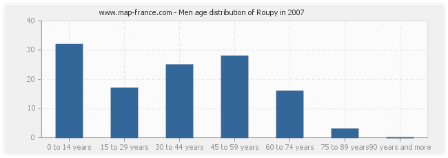 Men age distribution of Roupy in 2007