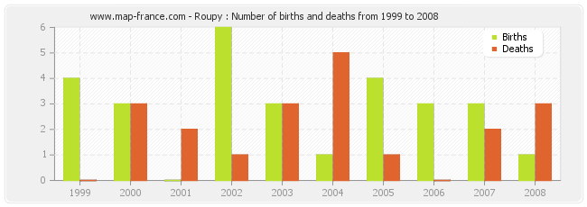 Roupy : Number of births and deaths from 1999 to 2008