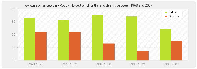 Roupy : Evolution of births and deaths between 1968 and 2007