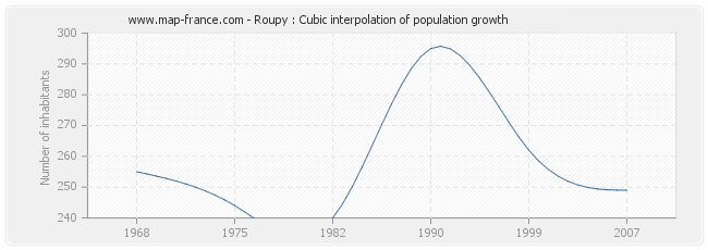 Roupy : Cubic interpolation of population growth