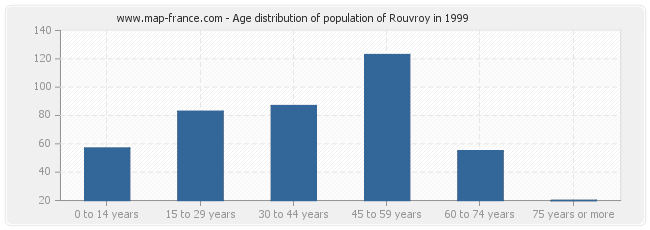 Age distribution of population of Rouvroy in 1999