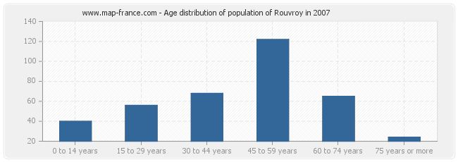 Age distribution of population of Rouvroy in 2007