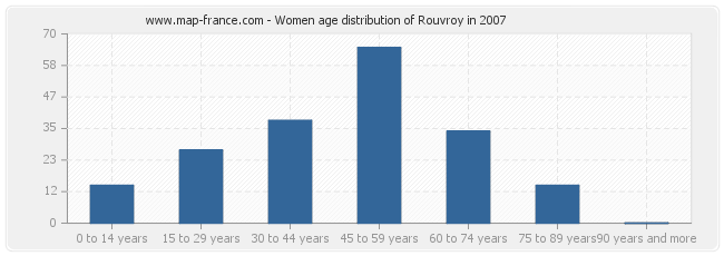 Women age distribution of Rouvroy in 2007