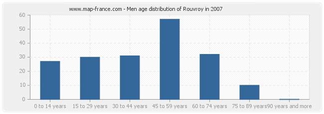 Men age distribution of Rouvroy in 2007