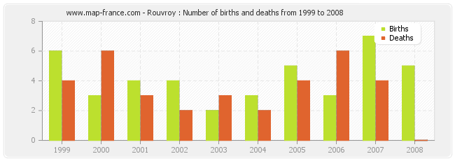 Rouvroy : Number of births and deaths from 1999 to 2008