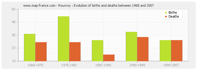 Rouvroy : Evolution of births and deaths between 1968 and 2007