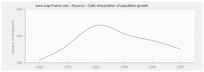 Rouvroy : Cubic interpolation of population growth