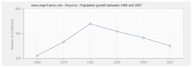 Population Rouvroy