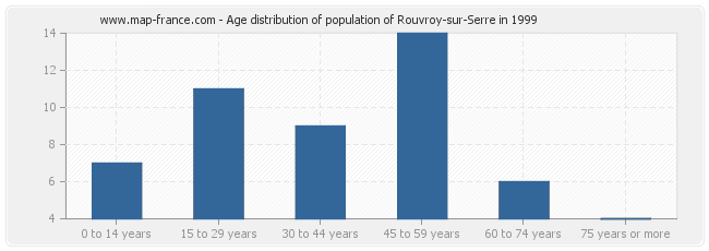 Age distribution of population of Rouvroy-sur-Serre in 1999
