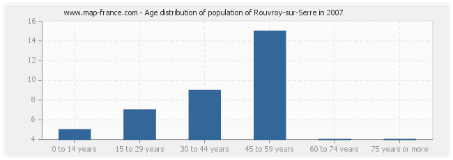 Age distribution of population of Rouvroy-sur-Serre in 2007