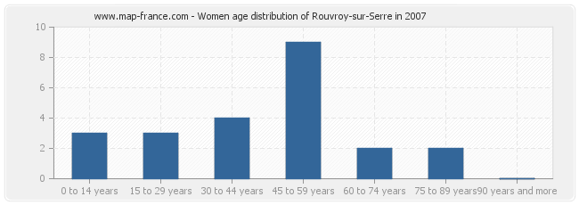 Women age distribution of Rouvroy-sur-Serre in 2007