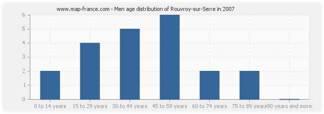 Men age distribution of Rouvroy-sur-Serre in 2007