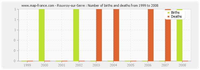 Rouvroy-sur-Serre : Number of births and deaths from 1999 to 2008