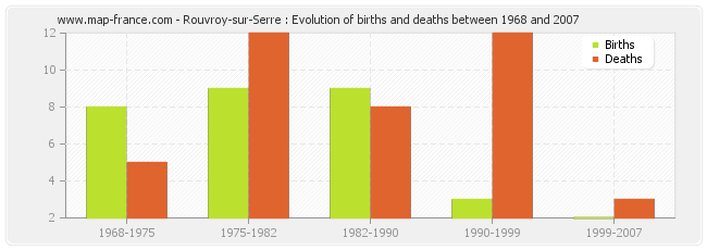 Rouvroy-sur-Serre : Evolution of births and deaths between 1968 and 2007