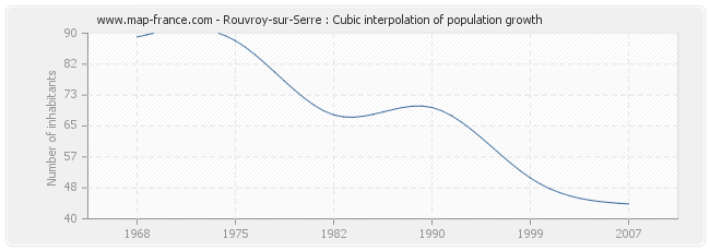 Rouvroy-sur-Serre : Cubic interpolation of population growth