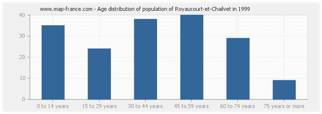 Age distribution of population of Royaucourt-et-Chailvet in 1999