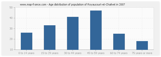 Age distribution of population of Royaucourt-et-Chailvet in 2007