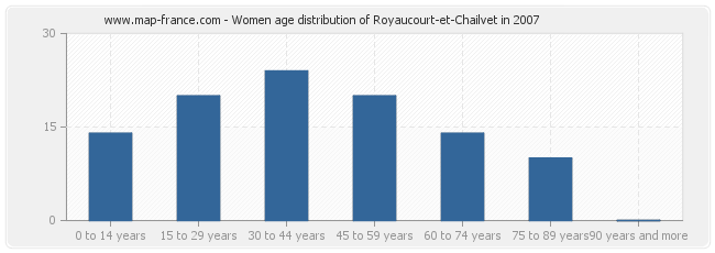 Women age distribution of Royaucourt-et-Chailvet in 2007