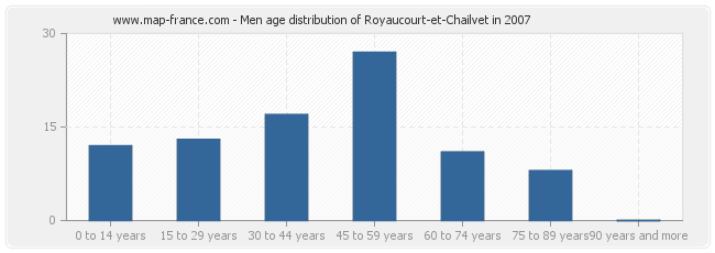Men age distribution of Royaucourt-et-Chailvet in 2007