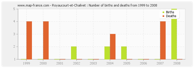 Royaucourt-et-Chailvet : Number of births and deaths from 1999 to 2008