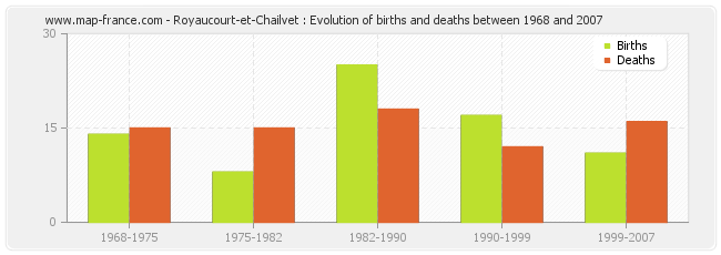 Royaucourt-et-Chailvet : Evolution of births and deaths between 1968 and 2007