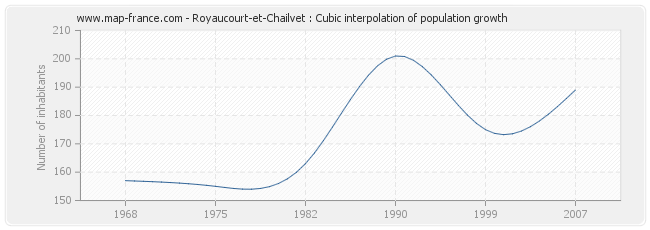 Royaucourt-et-Chailvet : Cubic interpolation of population growth