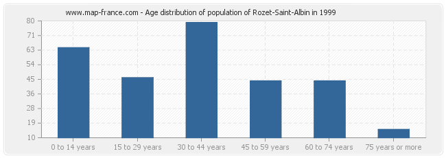 Age distribution of population of Rozet-Saint-Albin in 1999
