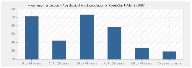 Age distribution of population of Rozet-Saint-Albin in 2007