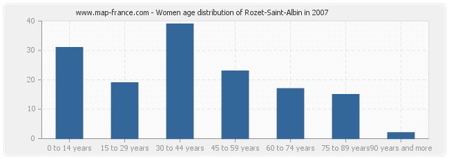 Women age distribution of Rozet-Saint-Albin in 2007