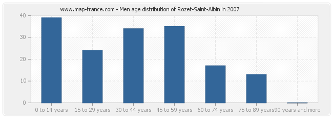Men age distribution of Rozet-Saint-Albin in 2007