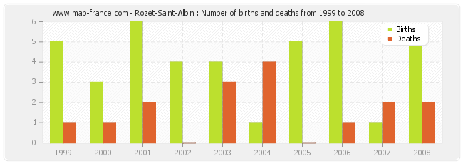 Rozet-Saint-Albin : Number of births and deaths from 1999 to 2008