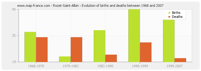 Rozet-Saint-Albin : Evolution of births and deaths between 1968 and 2007