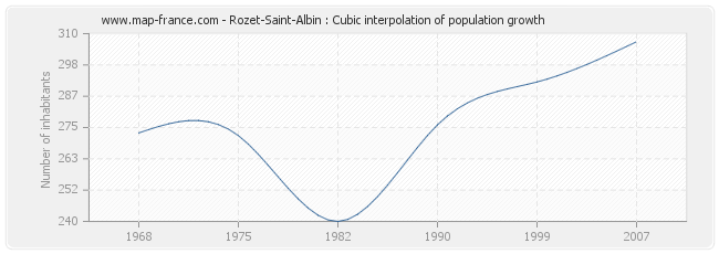 Rozet-Saint-Albin : Cubic interpolation of population growth