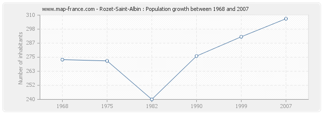 Population Rozet-Saint-Albin