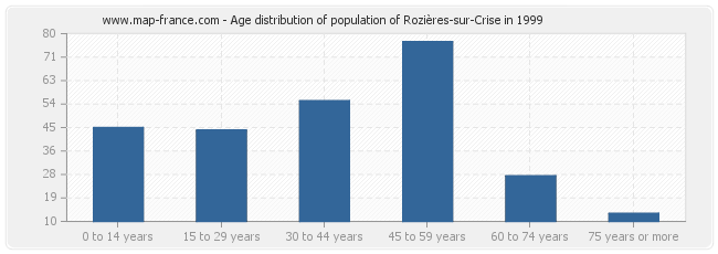 Age distribution of population of Rozières-sur-Crise in 1999