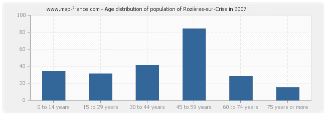 Age distribution of population of Rozières-sur-Crise in 2007