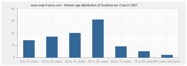 Women age distribution of Rozières-sur-Crise in 2007