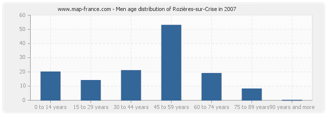 Men age distribution of Rozières-sur-Crise in 2007