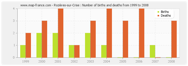 Rozières-sur-Crise : Number of births and deaths from 1999 to 2008
