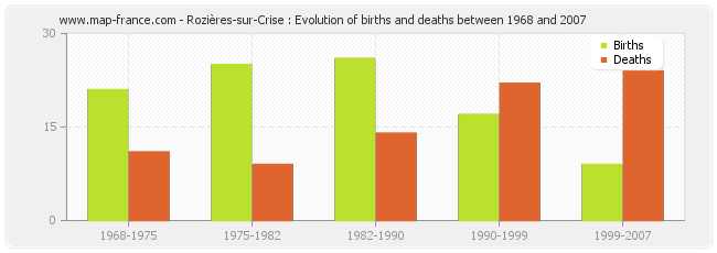 Rozières-sur-Crise : Evolution of births and deaths between 1968 and 2007