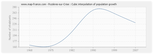 Rozières-sur-Crise : Cubic interpolation of population growth