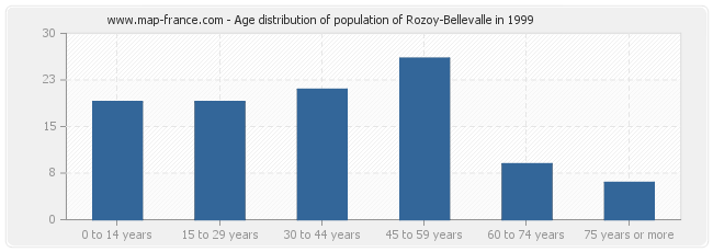 Age distribution of population of Rozoy-Bellevalle in 1999