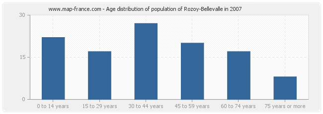 Age distribution of population of Rozoy-Bellevalle in 2007