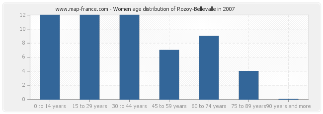 Women age distribution of Rozoy-Bellevalle in 2007